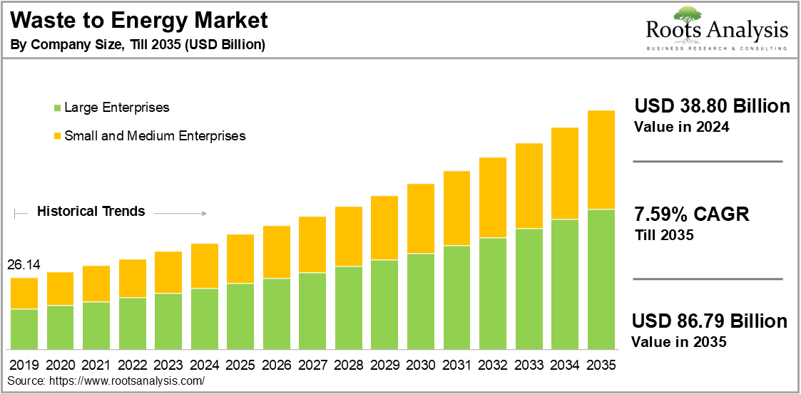 Waste to Energy Market by Company Size