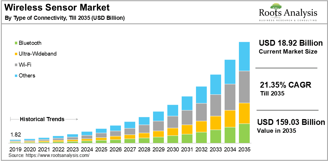 Wireless Sensors Market By Type of Connectivity , 2024-2035 (USD Billion)