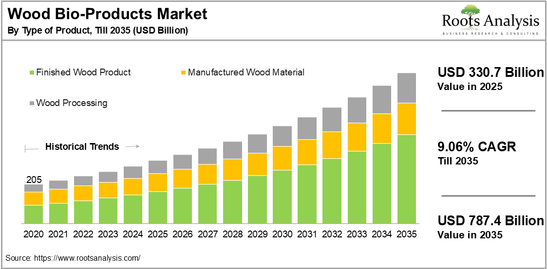 Wood Bio Products Market by Type of Product