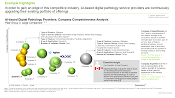 The image looks at the competitive landscape across AI-based Digital Pathology Providers. In order to gain an edge in this competitive industry, AI-based digital pathology service providers are continuously upgrading their existing portfolio of offerings