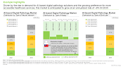 This image provides details on AI-based digital pathology market size. Driven by the rise in demand for AI-based digital pathology solutions and the growing preference for more accessible healthcare services, this market is anticipated to grow at an annualized rate of ~8% till 2035