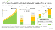 This image highlights the the current and future demand for bioavailability enhancement technologies and services. Considering the concerns related to low solubility / permeability of certain marketed drugs and a large number of NCEs, the demand for bioavailability enhancement technologies and services is anticipated to rise in the future