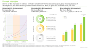 This image provides information on the current as well as future market scenario of bioavailability enhancement technologies and services domain. Driven by the increase in number of BCS II and BCS IV molecules being evaluated in early phases of development, the bioavailability enhancement domain is likely to grow at CAGR of ~11%, till 2035