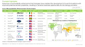 This image provides list of Bioavailability Enhancement Technologies. Advances in bioavailability enhancement technologies have enabled the development of novel formulations with improved pharmacokinetic properties, resulting in lucrative business opportunities for technology providers