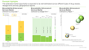 This image highlights the market segments of bioavailability enhancement technologies and services domain. The estimated market opportunity is expected to be well distributed across different types of drug classes, dosage forms and key geographical regions