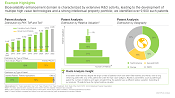 This image represents the analysis of patents that have been filed / granted for bioavailability enhancement approaches and technologies. Bioavailability enhancement domain is characterized by extensive R&D activity, leading to the development of multiple high value technologies and a strong intellectual property portfolio; we identified over 9,900 such patents