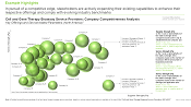 This image highlights competitive analysis of players engaged in the domain of Cell and Gene Therapy Bioassay Services.