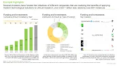 This image provides information on funding and investments received by the companies engaged in Clinical Trial Services Market. Several investors have funded the initiatives of different companies that are realizing the benefits of applying modern technological solutions to clinical research; over USD 1 billion was raised across 80+ instances
