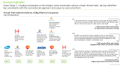 This image presents the initiatives undertaken by big pharma players engaged in this domain. Leading companies in the industry have conducted various virtual clinical trials, having identified key constraints with the conventional approach and ways to overcome them