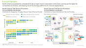 This image presents current market landscape of Novel Clinical Trial Service Providers. North America is presently considered to be a major hub of innovation in this field, serving as the base for companies of all sizes, developing novel technology platforms for diverse applications