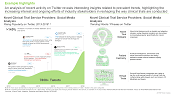 This image describes social media analysis of Novel Clinical Trial Service Providers. An analysis of recent activity on Twitter reveals interesting insights related to prevalent trends, highlighting the increasing interest and ongoing efforts of industry stakeholders in reshaping the way clinical trials are conducted