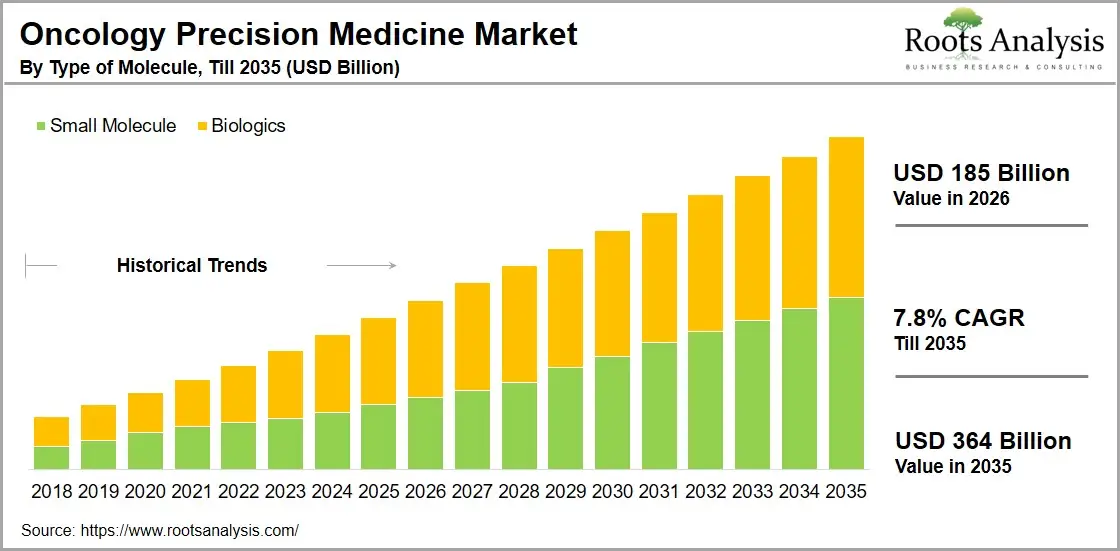 Global Oncology Precision Medicine Market 2018-2035