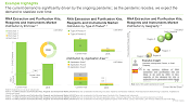 This image provides details on RNA Extraction and Purification Kits market size. The current demand is significantly driven by the ongoing pandemic; as the pandemic recedes, we expect the demand to stabilize over time