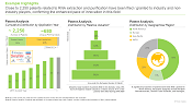 This image looks at the details of patents related to RNA Extraction and Purification Kits. Close to 2,250 patents related to RNA extraction and purification have been filed / granted to industry and non-industry players, confirming the enhanced pace of innovation in this field