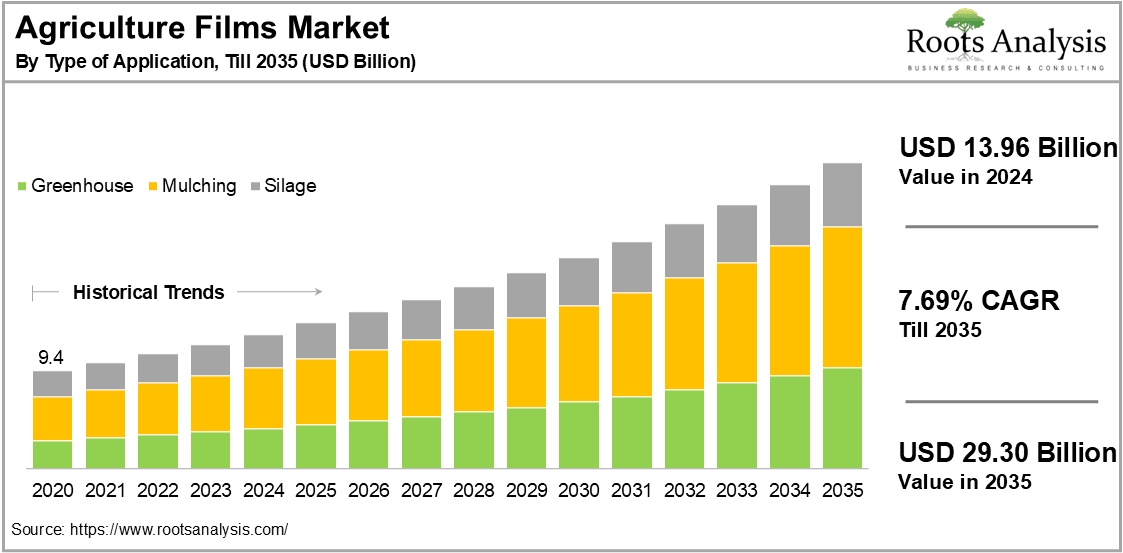 Agriculture Films Market by Type of Application