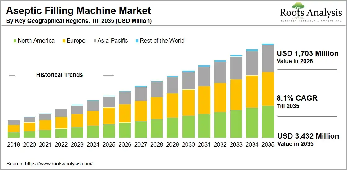 Aseptic Filling Machine Market Geography, 2024-2035 (USD Million)