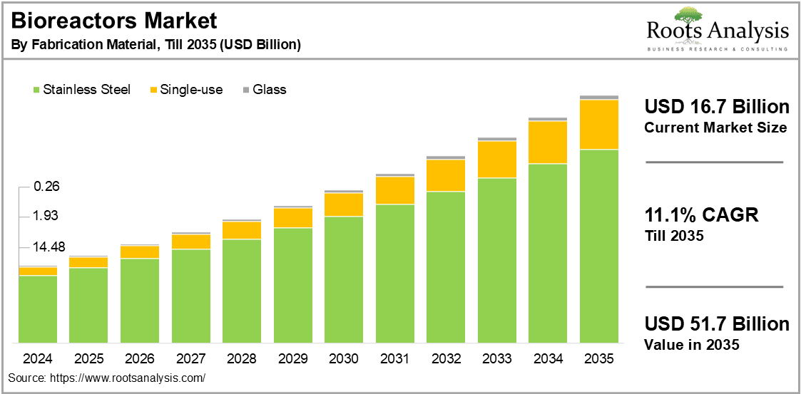 Bioreactors Market, By Fabrication Material, 2024-2035