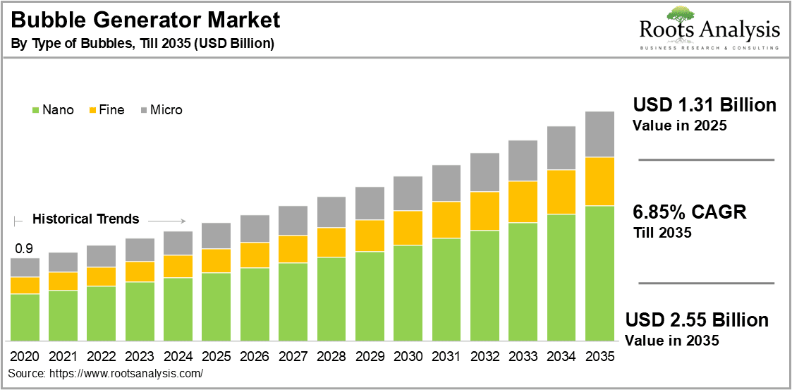 Bubble Generator Market by Type of Bubbles