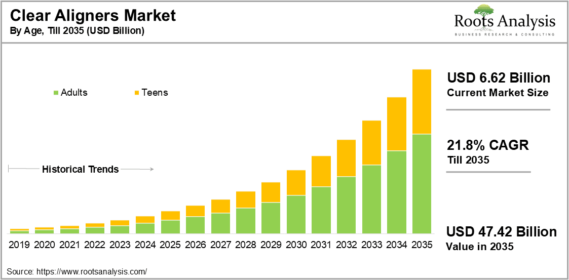 Clear Aligners Market by Age
