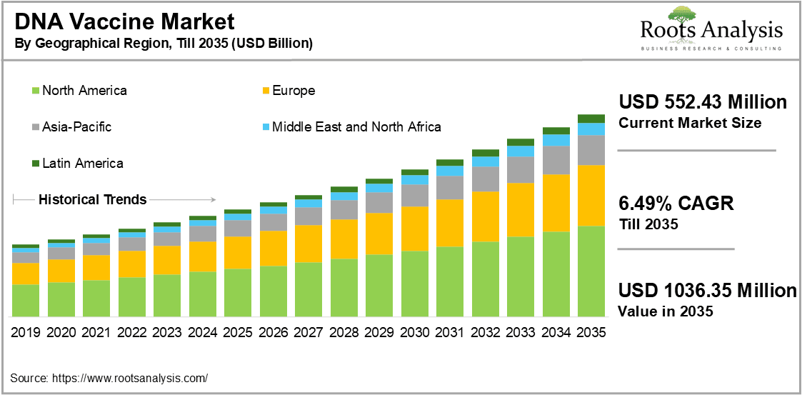 DNA Vaccine Market by Geographical Region