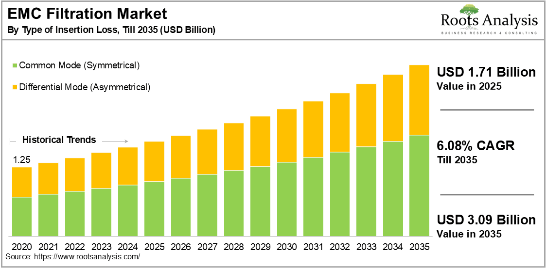 EMC Filtration Market by Type of Insertion Loss