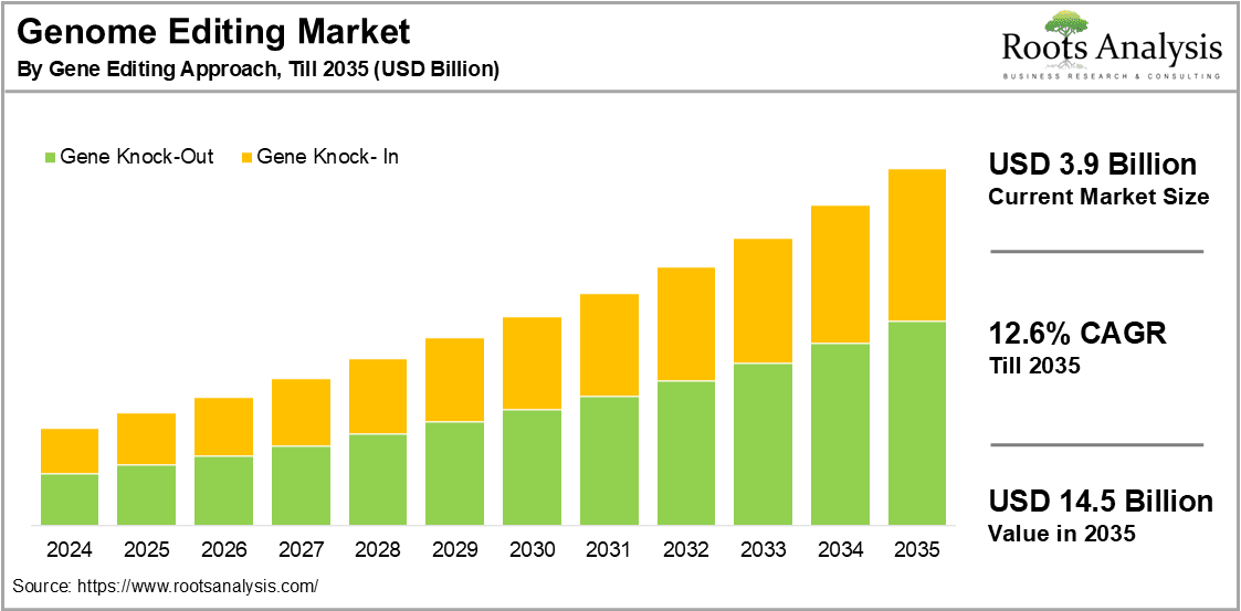 Global Genome Editing Market Size & Share | Report 2035