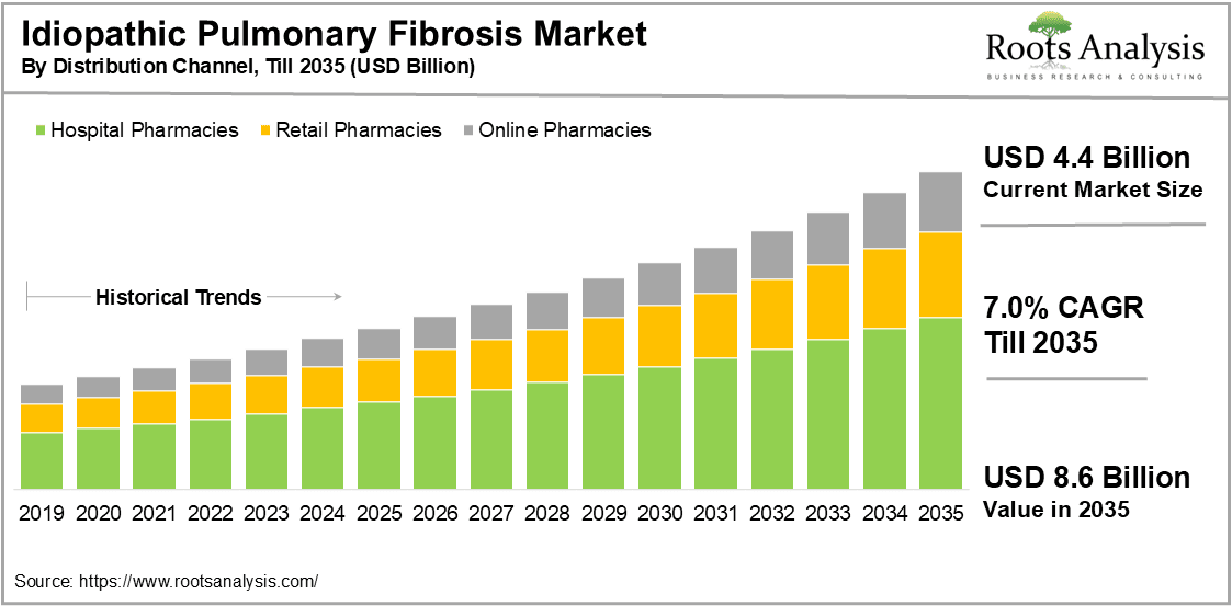Idiopathic Pulmonary Fibrosis Market by Distribution Channel