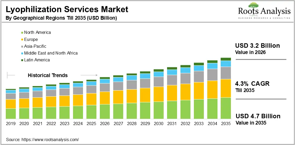 Lyophilization Services Market by Geographies Region