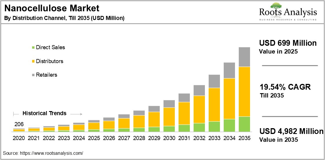 Nanocellulose Market by Distribution Channel