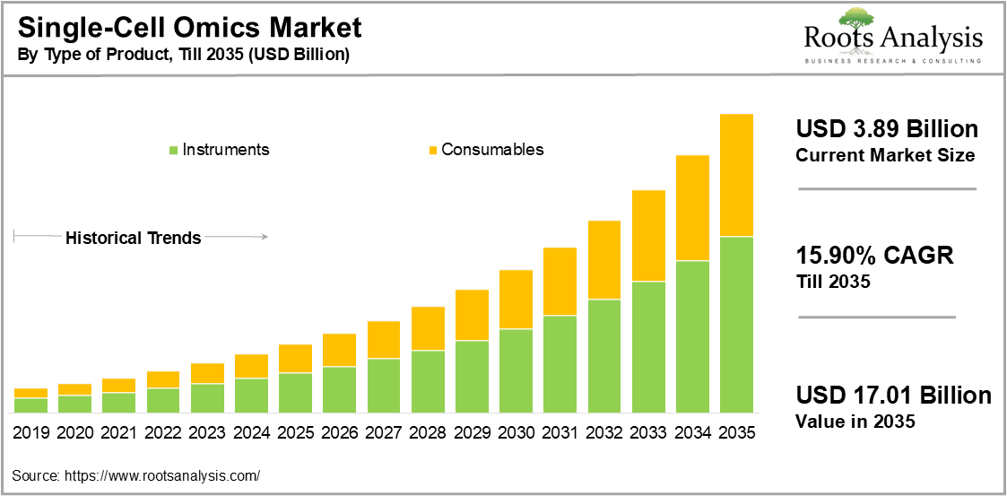 Single-Cell Omics Market by Type of Product