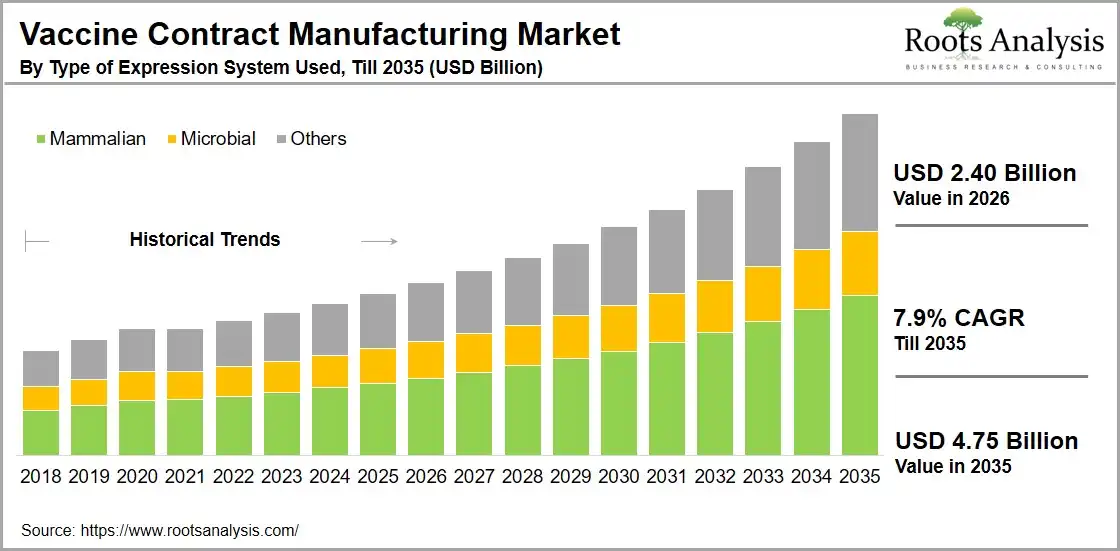 Vaccine Contract Manufacturing Market by Type of Expression System Used