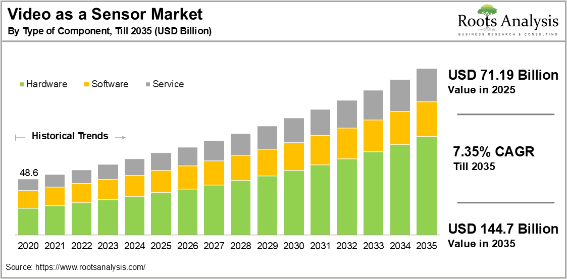 Video as a Sensor Market by Type of Component