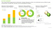 Market Forecast and Opportunity Analysis in Alzheimer's Disease Market