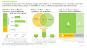 Market Landscape of Drugs Developed for the Treatment of Alzheimer’s