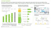 Funding and Investment Activities in Alzheimer's Disease Market