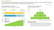 Patent Analysis in Alzheimer's Disease Market