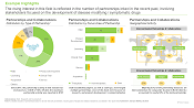 Partnerships Activities in Alzheimer's Disease Market