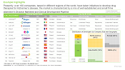 List of Marketed and Clinical Development Pipeline of Alzheimer’s Disease Drug Candidate