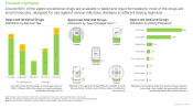 Antiviral Drugs Market, Different Dosing Regimens