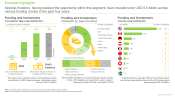 Antiviral Drugs Market, Funding and Investments