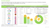 Antiviral Drugs Market, List of Approved Antiviral Drugs