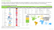 Antiviral Drugs Market, List of Clinical Stage