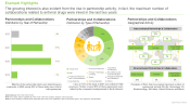 Antiviral Drugs Market, Partnerships and Collaborations