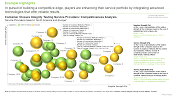 This image highlights competitive analysis of players engaged in the domain of Container Closure Integrity Testing Services. In pursuit of building a competitive edge, players are enhancing their service portfolio by integrating advanced technologies that offer reliable results