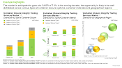 This image highlights the market segments of Container Closure Integrity Testing Services Market. The market is anticipated to grow at a CAGR of 7.3% in the coming decade; the opportunity is likely to be well distributed across various types of container closure systems, container materials and geographical regions