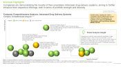 This image highlights competitive analysis of players engaged in the domain of Intranasal Drug Delivery Systems. Companies are demonstrating the novelty of their proprietary intranasal drug delivery systems, aiming to further enhance their respective offerings, both in terms of portfolio strength and diversity
