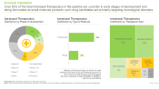 This image presents current market landscape of	Intranasal Therapeutics. Over 50% of the total intranasal therapeutics in the pipeline are currently in early stages of development and being formulated as small molecule products; such drug candidates are primarily targeting neurological disorders