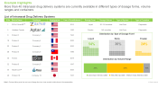 This image provides list of Intranasal Drug Delivery Systems. More than 40 intranasal drug delivery systems are currently available in different types of dosage forms, volume ranges and containers