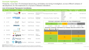 This image provides list of Intranasal Therapeutic Candidates. Presently, more than 75 intranasal based drug candidates are being investigated, across different phases of development, for the treatment of a myriad of disease indications