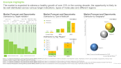 This image highlights the market segments of Intranasal Therapeutics and Drug Delivery Systems. The market is expected to witness a healthy growth of over 23% in the coming decade; the opportunity is likely to be well distributed across various target indications, types of molecules and different regions